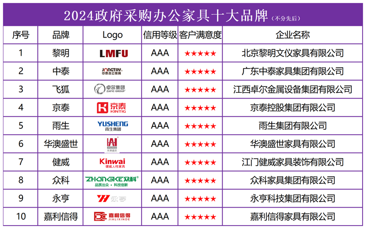 2024政府采购办公家具十大品牌榜单发布,引领行业规范发展